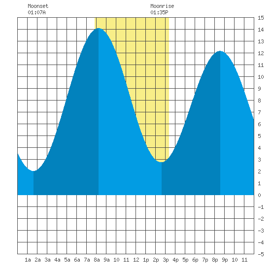 Menefee Anchorage tide chart for Friday, December 2, 2022