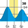 Menefee Anchorage tide chart for Friday, December 30, 2022