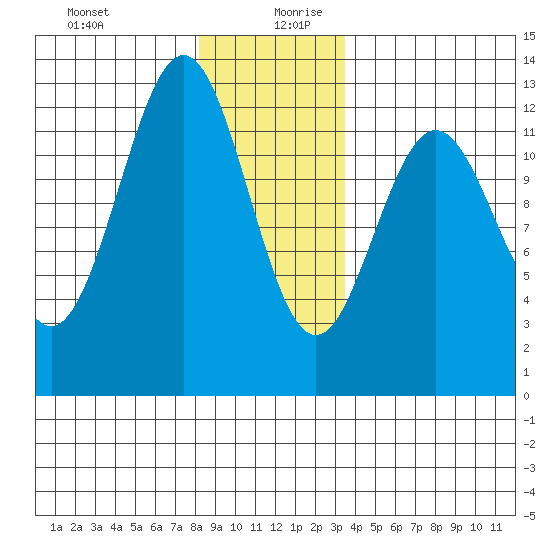 Menefee Anchorage tide chart for Saturday, December 31, 2022
