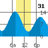 Menefee Anchorage tide chart for Saturday, December 31, 2022