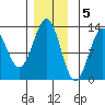 Menefee Anchorage tide chart for Monday, December 5, 2022