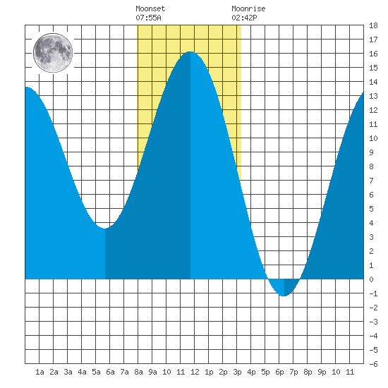 Menefee Anchorage tide chart for Wednesday, December 7, 2022