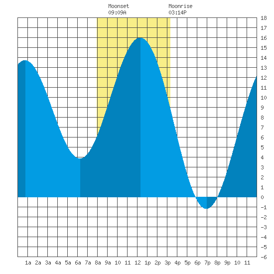 Menefee Anchorage tide chart for Thursday, December 8, 2022