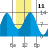 Menefee Anchorage tide chart for Wednesday, January 11, 2023