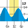 Menefee Anchorage tide chart for Thursday, January 12, 2023