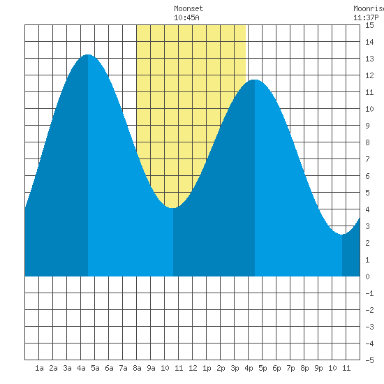 Menefee Anchorage tide chart for Friday, January 13, 2023