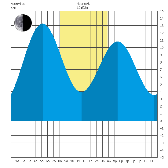 Menefee Anchorage tide chart for Saturday, January 14, 2023
