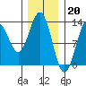 Menefee Anchorage tide chart for Friday, January 20, 2023
