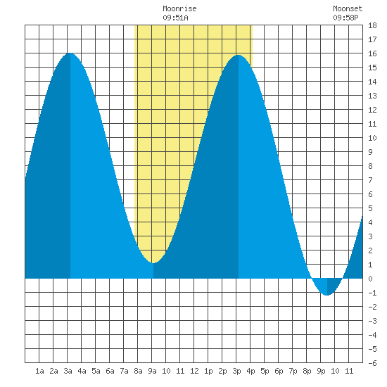 Menefee Anchorage tide chart for Wednesday, January 25, 2023