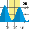 Menefee Anchorage tide chart for Thursday, January 26, 2023
