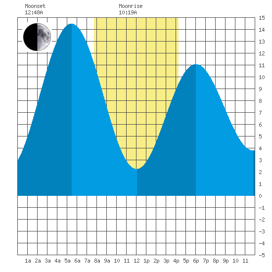 Menefee Anchorage tide chart for Saturday, January 28, 2023