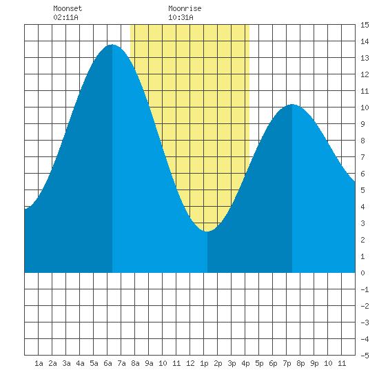 Menefee Anchorage tide chart for Sunday, January 29, 2023