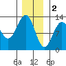 Menefee Anchorage tide chart for Monday, January 2, 2023