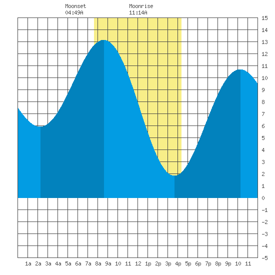 Menefee Anchorage tide chart for Tuesday, January 31, 2023