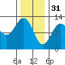 Menefee Anchorage tide chart for Tuesday, January 31, 2023