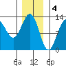 Menefee Anchorage tide chart for Wednesday, January 4, 2023