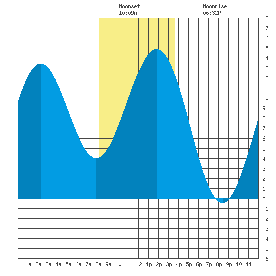 Menefee Anchorage tide chart for Monday, January 9, 2023
