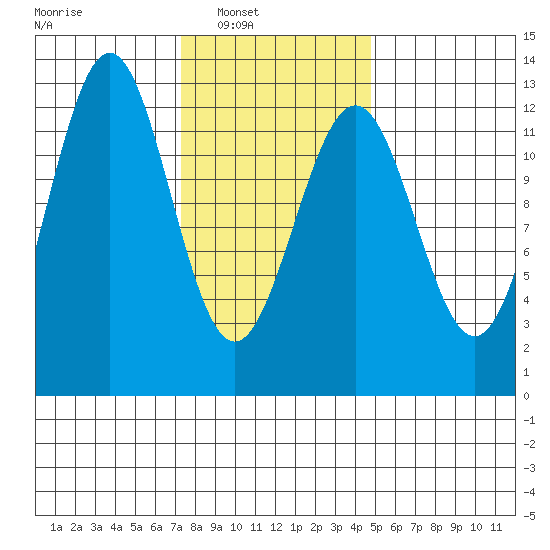 Menefee Anchorage tide chart for Saturday, February 11, 2023