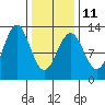 Menefee Anchorage tide chart for Saturday, February 11, 2023
