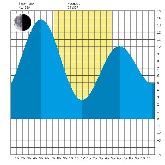 Menefee Anchorage tide chart for Monday, February 13, 2023
