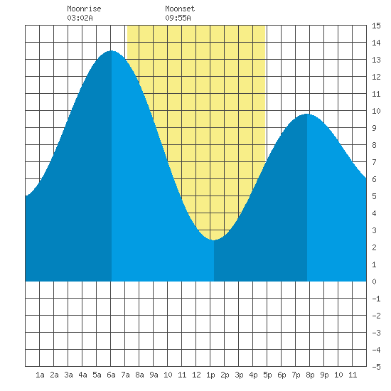 Menefee Anchorage tide chart for Tuesday, February 14, 2023