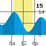 Menefee Anchorage tide chart for Wednesday, February 15, 2023