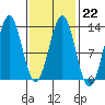 Menefee Anchorage tide chart for Wednesday, February 22, 2023