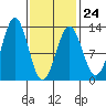 Menefee Anchorage tide chart for Friday, February 24, 2023
