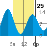 Menefee Anchorage tide chart for Saturday, February 25, 2023