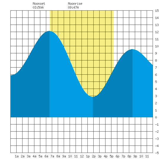 Menefee Anchorage tide chart for Tuesday, February 28, 2023