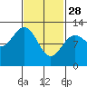 Menefee Anchorage tide chart for Tuesday, February 28, 2023