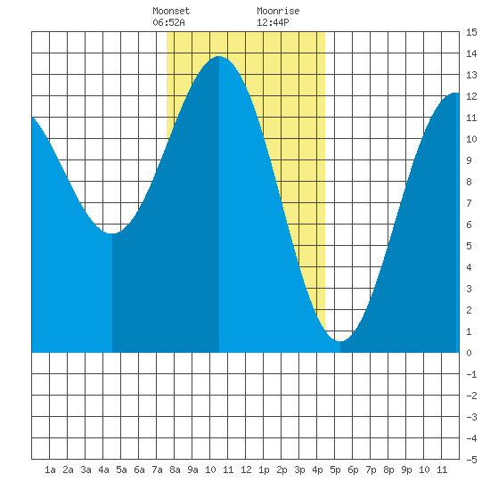Menefee Anchorage tide chart for Thursday, February 2, 2023