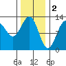 Menefee Anchorage tide chart for Thursday, February 2, 2023