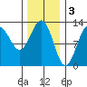 Menefee Anchorage tide chart for Friday, February 3, 2023