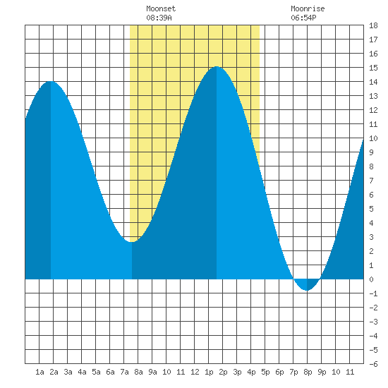 Menefee Anchorage tide chart for Tuesday, February 7, 2023