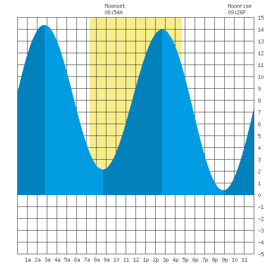 Menefee Anchorage tide chart for Thursday, February 9, 2023