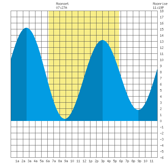 Menefee Anchorage tide chart for Saturday, March 11, 2023