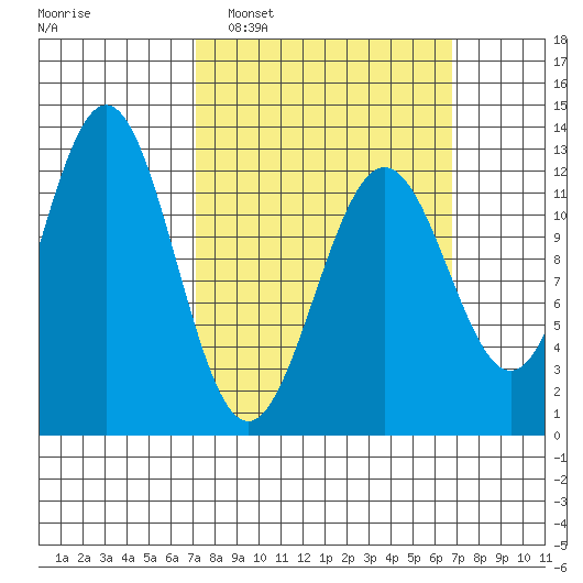 Menefee Anchorage tide chart for Sunday, March 12, 2023
