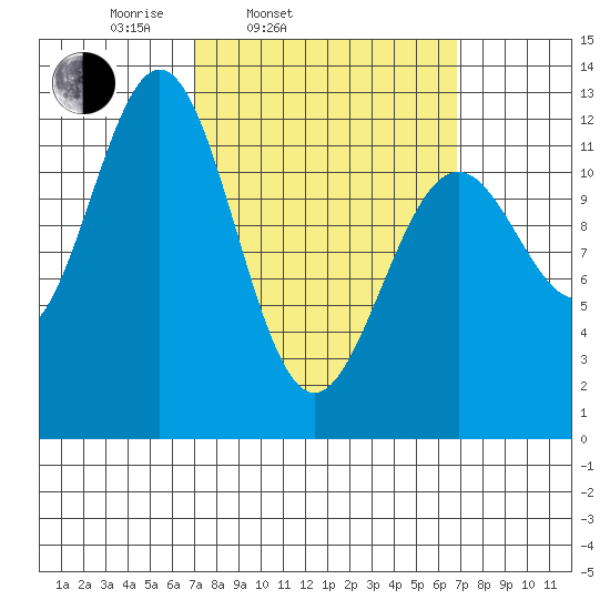 Menefee Anchorage tide chart for Tuesday, March 14, 2023