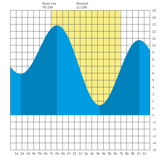 Menefee Anchorage tide chart for Thursday, March 16, 2023