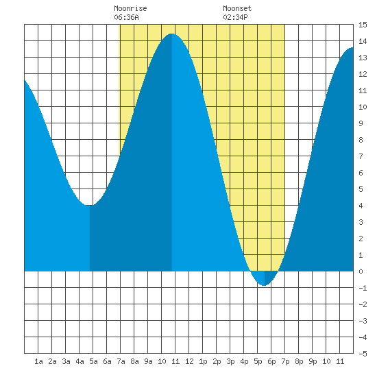 Menefee Anchorage tide chart for Saturday, March 18, 2023