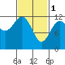 Menefee Anchorage tide chart for Wednesday, March 1, 2023