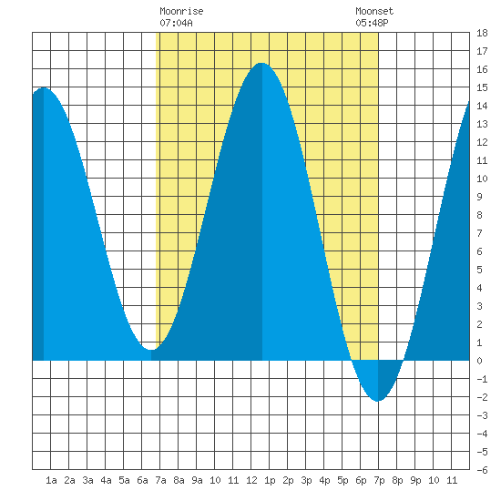 Menefee Anchorage tide chart for Monday, March 20, 2023