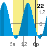 Menefee Anchorage tide chart for Wednesday, March 22, 2023