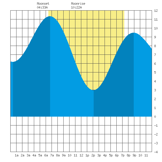 Menefee Anchorage tide chart for Wednesday, March 29, 2023