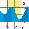 Menefee Anchorage tide chart for Thursday, March 2, 2023