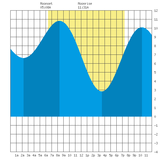 Menefee Anchorage tide chart for Thursday, March 30, 2023