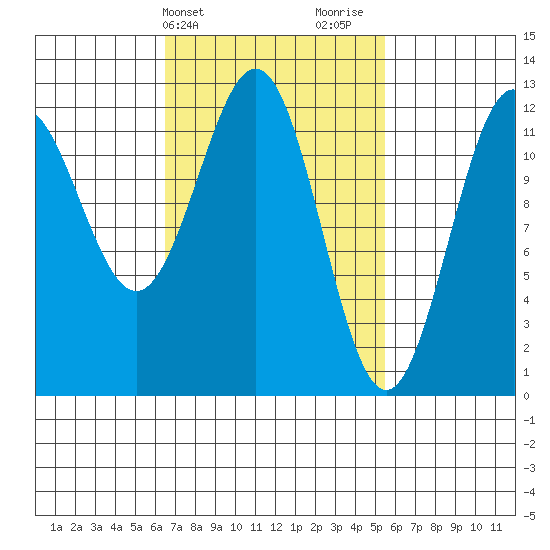 Menefee Anchorage tide chart for Saturday, March 4, 2023
