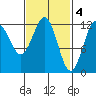 Menefee Anchorage tide chart for Saturday, March 4, 2023