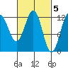 Menefee Anchorage tide chart for Sunday, March 5, 2023